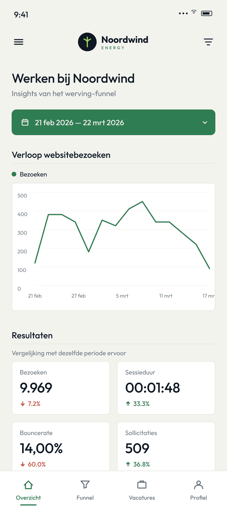 Mobiele dashboard-weergave met same-day KPI-snapshot voor management