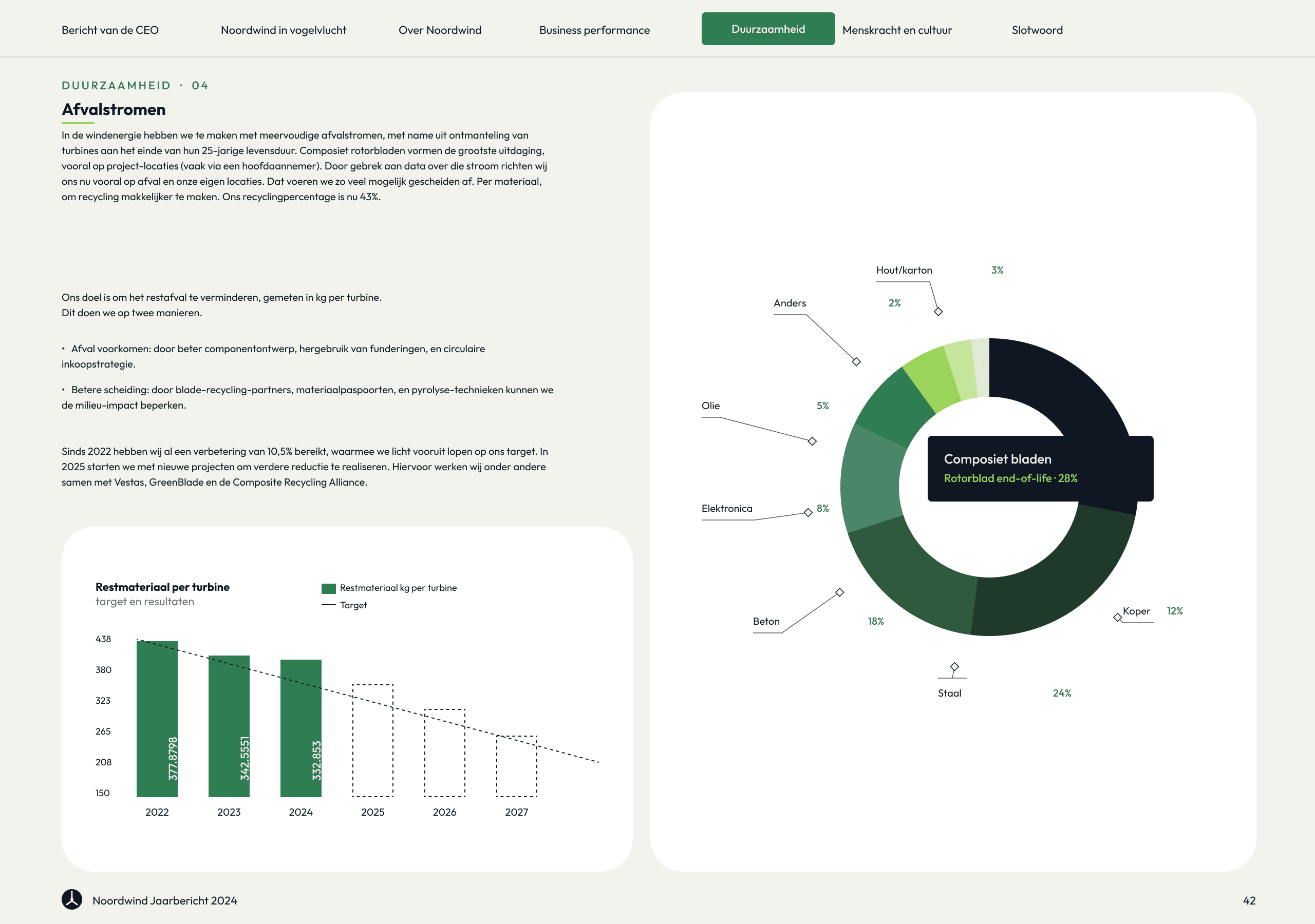 Jaarbericht spread — financiële kerncijfers met grafische highlights